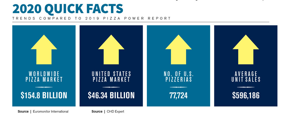 this graphic illustrates some key findings of PMQ's 2020 Pizza Power Report