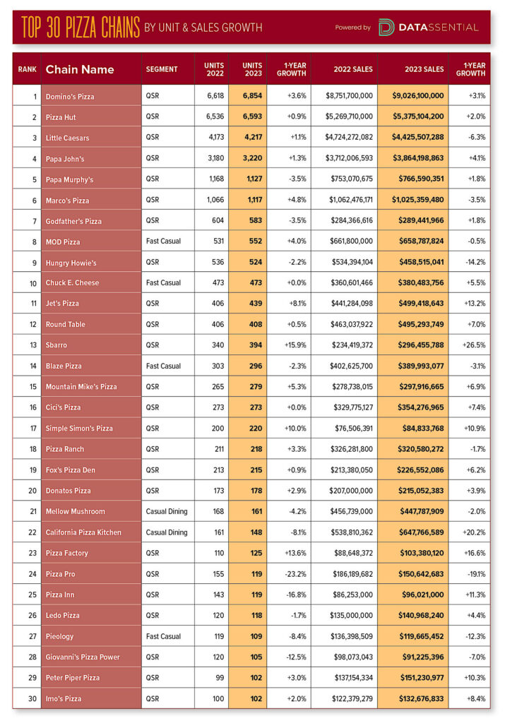 A chart that shows the top 30 pizza chains in the U.S.